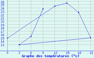 Courbe de tempratures pour Pozega Uzicka