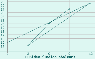 Courbe de l'humidex pour Raseiniai