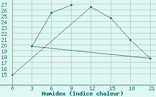 Courbe de l'humidex pour Buguruslan