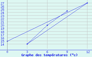 Courbe de tempratures pour Chagyl