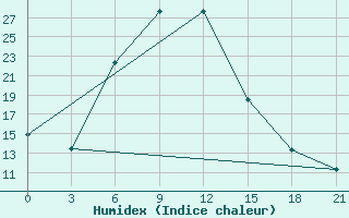 Courbe de l'humidex pour Kamensk-Sahtinskij