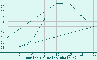 Courbe de l'humidex pour Sandanski