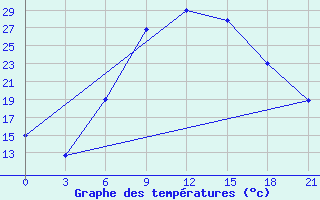 Courbe de tempratures pour Tripolis Airport