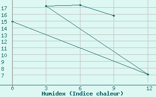 Courbe de l'humidex pour Urjupino