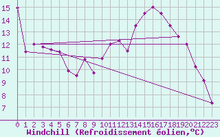 Courbe du refroidissement olien pour Elsenborn (Be)