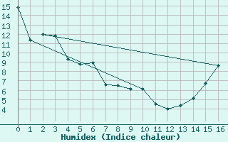 Courbe de l'humidex pour Beaver Mines