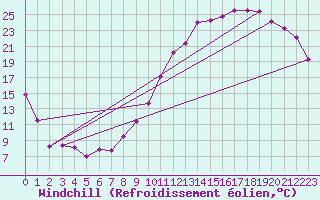 Courbe du refroidissement olien pour Reims-Prunay (51)
