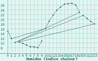 Courbe de l'humidex pour Cognac (16)