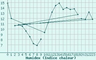 Courbe de l'humidex pour Bziers-Centre (34)