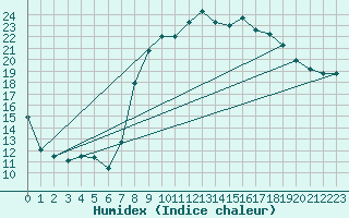 Courbe de l'humidex pour Hyres (83)