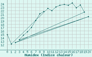 Courbe de l'humidex pour Twenthe (PB)