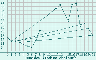 Courbe de l'humidex pour Buitrago