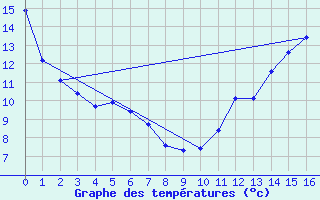 Courbe de tempratures pour Puinte Claveau