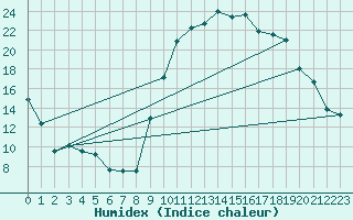 Courbe de l'humidex pour Avignon (84)