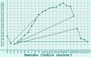 Courbe de l'humidex pour Muehlacker