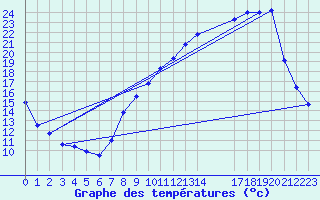 Courbe de tempratures pour Buzenol (Be)