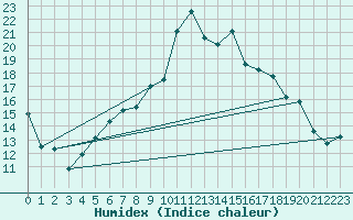 Courbe de l'humidex pour Edinburgh (UK)