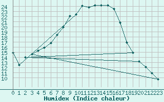 Courbe de l'humidex pour Jogeva