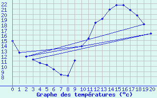 Courbe de tempratures pour Grandfresnoy (60)