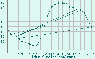 Courbe de l'humidex pour Verges (Esp)