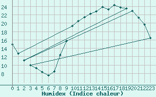 Courbe de l'humidex pour Courcouronnes (91)