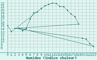 Courbe de l'humidex pour Krangede