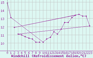 Courbe du refroidissement olien pour Roissy (95)