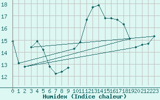 Courbe de l'humidex pour Preonzo (Sw)