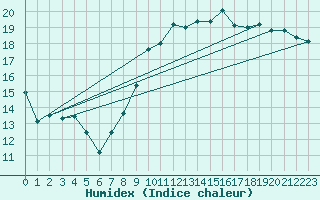 Courbe de l'humidex pour Quimper (29)