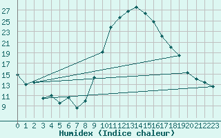 Courbe de l'humidex pour Cazaux (33)