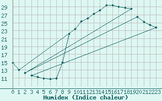 Courbe de l'humidex pour Sain-Bel (69)