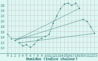 Courbe de l'humidex pour Avord (18)