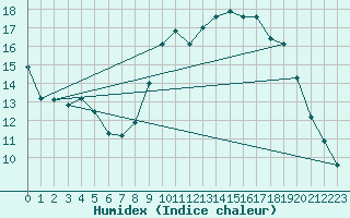 Courbe de l'humidex pour Cambrai / Epinoy (62)