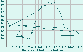 Courbe de l'humidex pour Rodez (12)