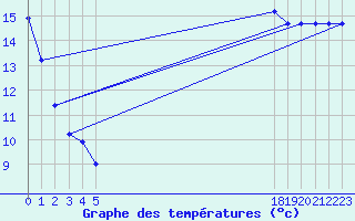 Courbe de tempratures pour le bateau BATFR31