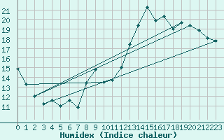 Courbe de l'humidex pour Verneuil (78)