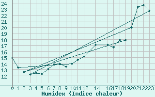 Courbe de l'humidex pour Buholmrasa Fyr