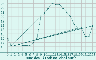 Courbe de l'humidex pour Aqaba Airport