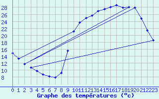 Courbe de tempratures pour Lussat (23)