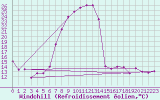 Courbe du refroidissement olien pour Valbella