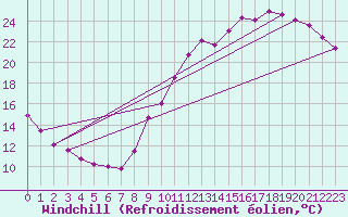 Courbe du refroidissement olien pour Gurande (44)