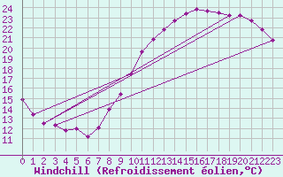 Courbe du refroidissement olien pour Le Bourget (93)