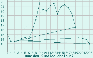 Courbe de l'humidex pour Navacerrada