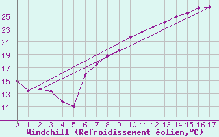 Courbe du refroidissement olien pour Geilenkirchen
