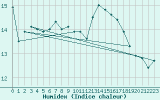 Courbe de l'humidex pour Santander (Esp)