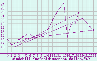 Courbe du refroidissement olien pour Mont-de-Marsan (40)