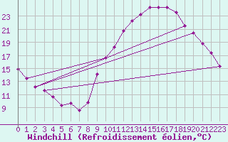 Courbe du refroidissement olien pour Embrun (05)