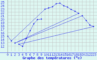 Courbe de tempratures pour Kuemmersruck