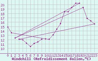 Courbe du refroidissement olien pour Miribel-les-Echelles (38)
