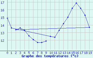 Courbe de tempratures pour Senonches (28)